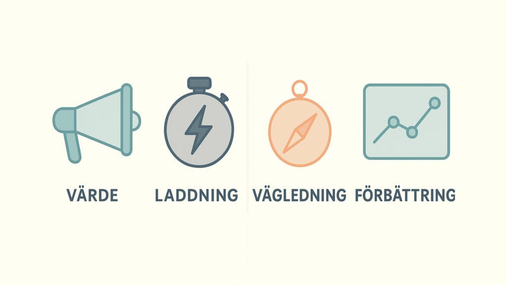 Minimalistisk fyrdelad illustration: värdeerbjudande, snabb laddning, vägledande design och datadriven förbättring.