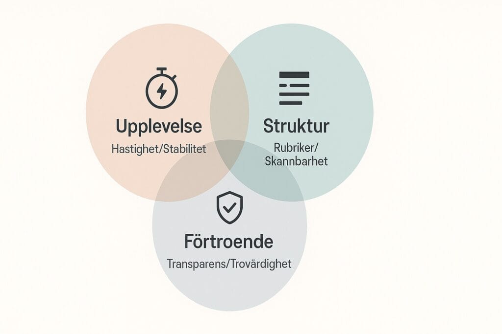 Venn-diagram som visar sambandet mellan upplevelse, struktur och förtroende i webbdesign.