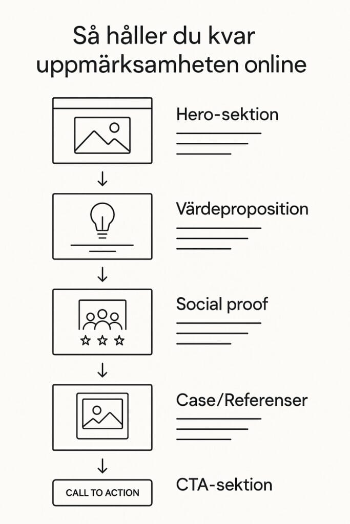 Steg-för-steg-illustration av hur man håller kvar uppmärksamhet online, från hero-sektion till CTA.